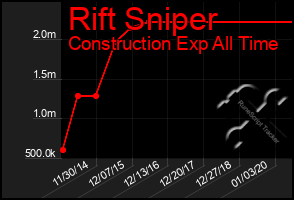 Total Graph of Rift Sniper