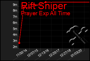 Total Graph of Rift Sniper
