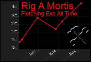Total Graph of Rig A Mortis