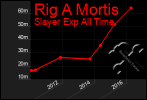 Total Graph of Rig A Mortis