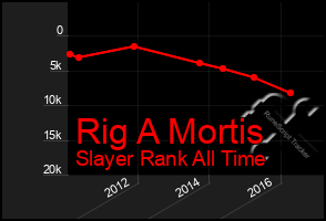Total Graph of Rig A Mortis