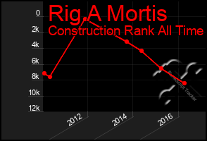 Total Graph of Rig A Mortis
