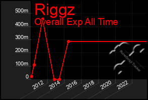 Total Graph of Riggz