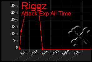 Total Graph of Riggz