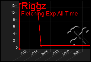 Total Graph of Riggz