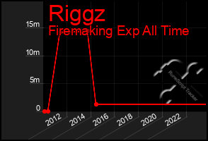 Total Graph of Riggz