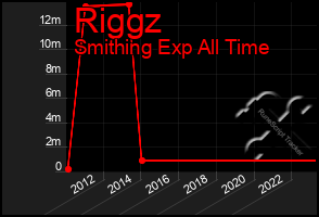 Total Graph of Riggz