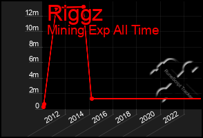 Total Graph of Riggz