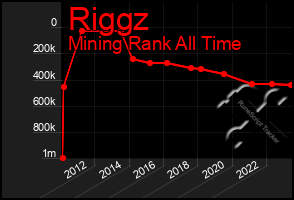 Total Graph of Riggz