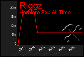 Total Graph of Riggz