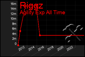 Total Graph of Riggz