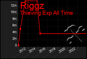 Total Graph of Riggz