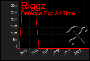 Total Graph of Riggz