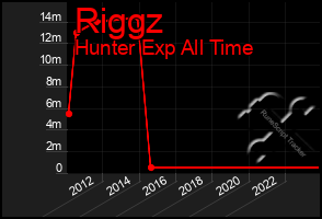 Total Graph of Riggz