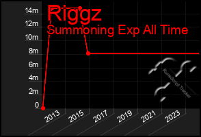 Total Graph of Riggz