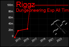 Total Graph of Riggz