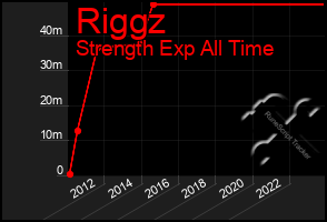 Total Graph of Riggz