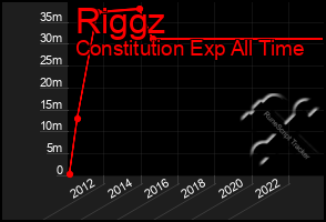 Total Graph of Riggz