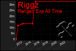 Total Graph of Riggz