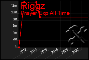 Total Graph of Riggz