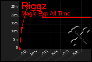 Total Graph of Riggz