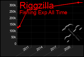 Total Graph of Riggzilla