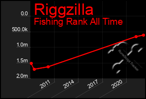 Total Graph of Riggzilla