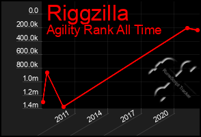 Total Graph of Riggzilla