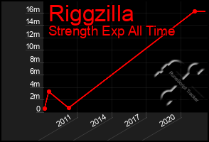 Total Graph of Riggzilla