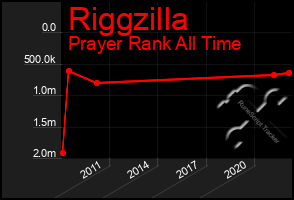 Total Graph of Riggzilla