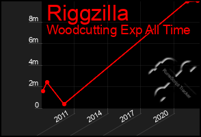 Total Graph of Riggzilla