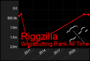 Total Graph of Riggzilla