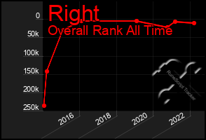 Total Graph of Right