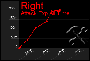 Total Graph of Right