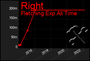 Total Graph of Right