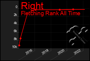 Total Graph of Right