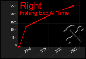 Total Graph of Right