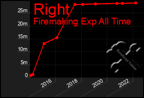 Total Graph of Right