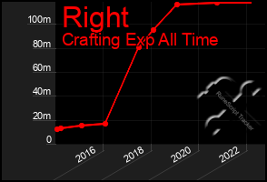 Total Graph of Right