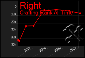 Total Graph of Right