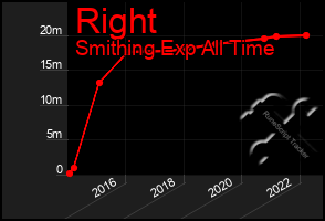 Total Graph of Right