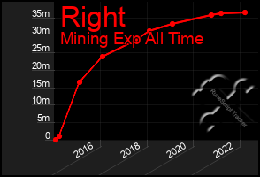 Total Graph of Right