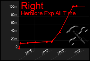 Total Graph of Right