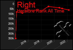 Total Graph of Right