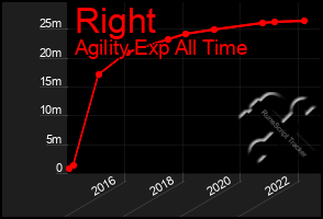 Total Graph of Right