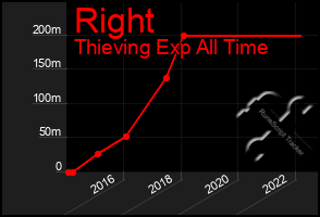 Total Graph of Right