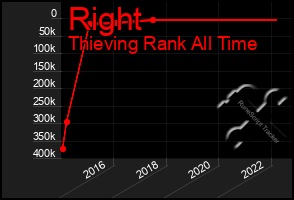 Total Graph of Right