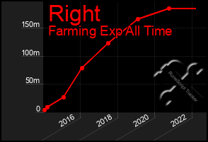 Total Graph of Right