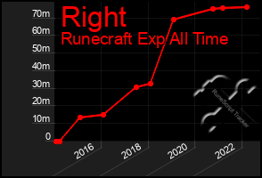 Total Graph of Right