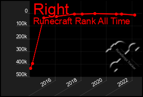 Total Graph of Right